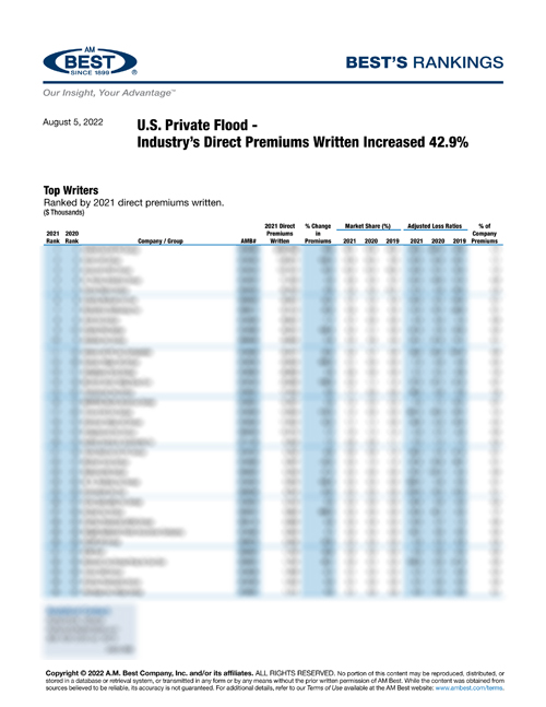 2022 Best’s Rankings: U.S. Private Flood - Industry’s Direct Premiums Written Increased 42.9%